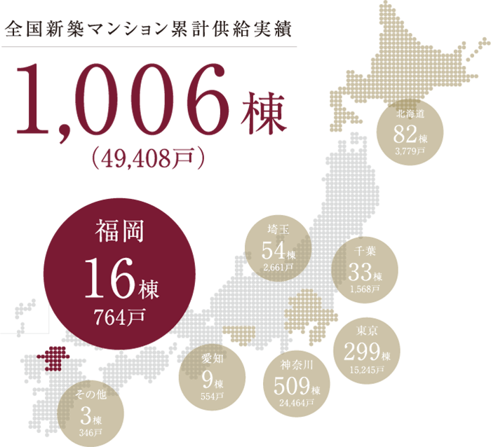 全国新築マンション累計供給実績1,006棟（49,408戸）