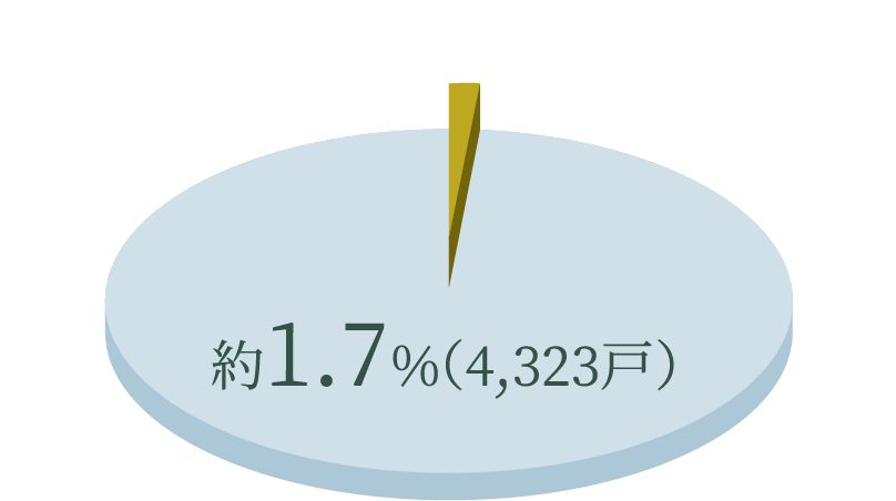 その中でも、専有面積が100㎡以上の戸数は4,323戸、全体の約1.7％の割合。