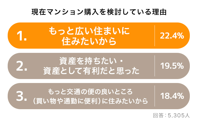 現在マンション購入を検討している理由｜1.もっと広い住まいに住みたいから｜2.資産を持ちたい・資産として有利だと思った｜3.もっと交通の便の良いところ（買い物や通勤に便利）に住みたいから
