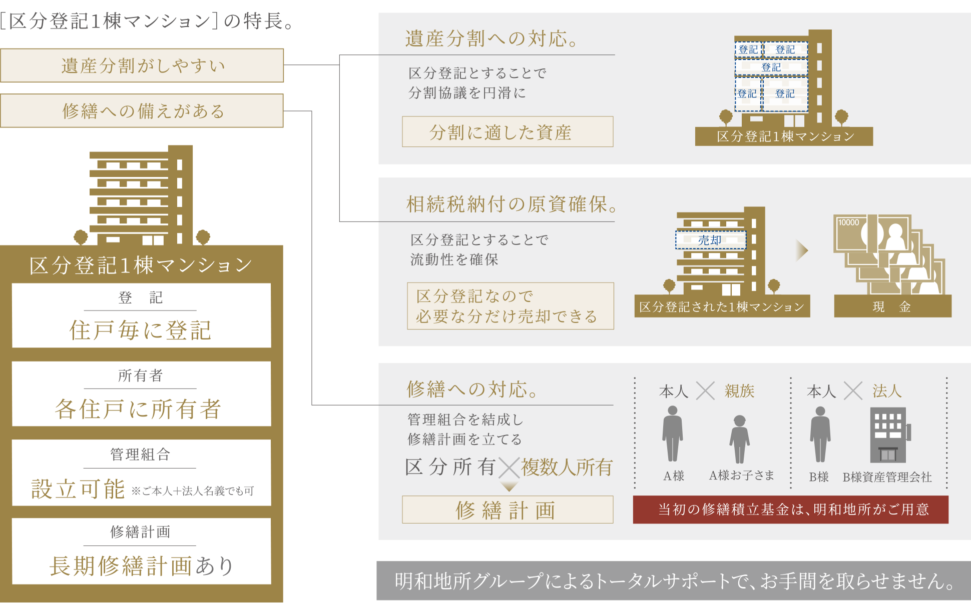 ［区分登記1棟マンション］の特長を活かして問題を解決。