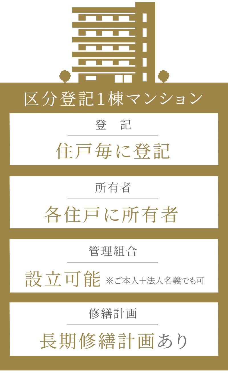 ［区分登記1棟マンション］の特長。