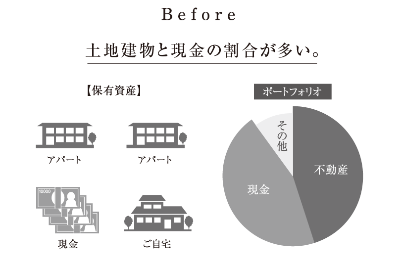 Before 土地建物と現金の割合が多い。