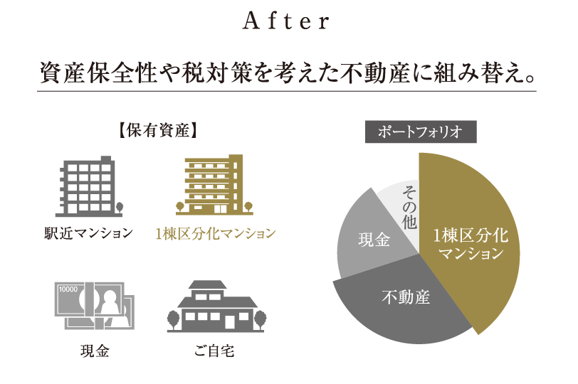 After 資産保全性や税対策を考えた不動産に組み替え。