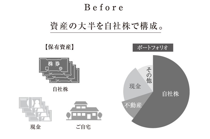 Before 資産の大半を自社株で構成。