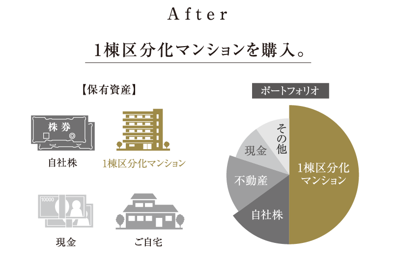 After 1棟区分化マンションを購入。