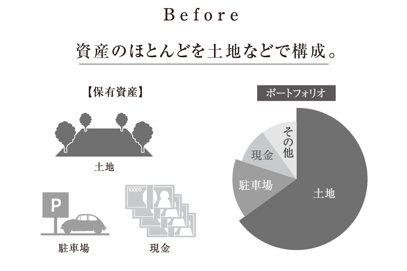 Before 資産のほとんどを土地などで構成。