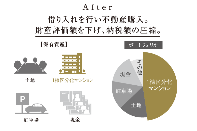 After 借り入れを行い不動産購入。財産評価額を下げ、納税額の圧縮。