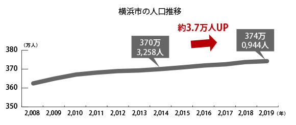 横浜市の人口推移