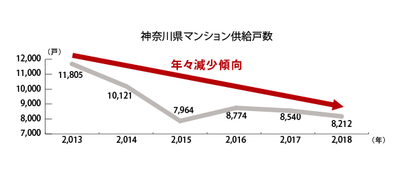 横浜市の新設住宅着工戸数推移