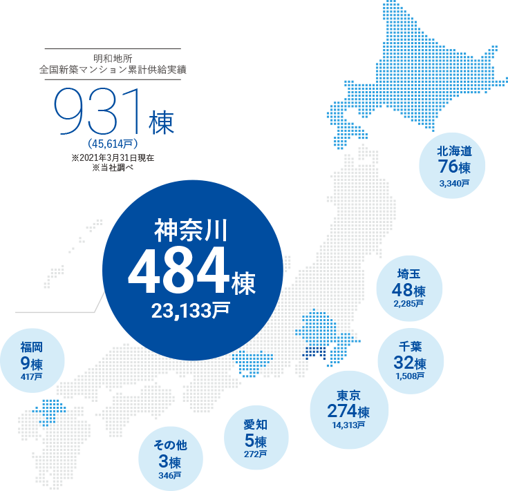 おかげさまで神奈川県で484棟以上の実績