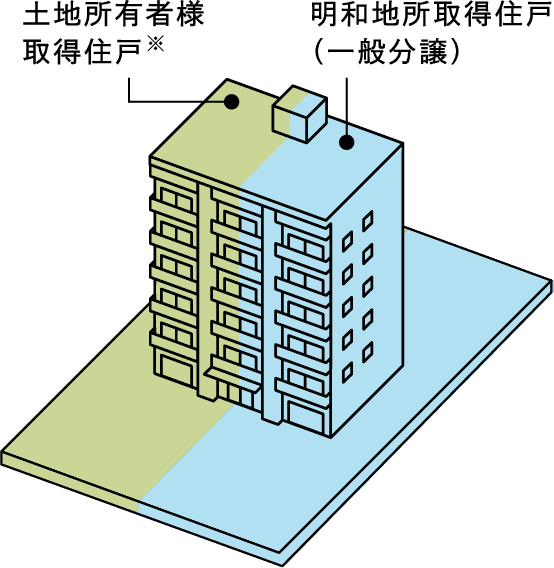 土地所有者様と明和地所で土地を共有いたします。